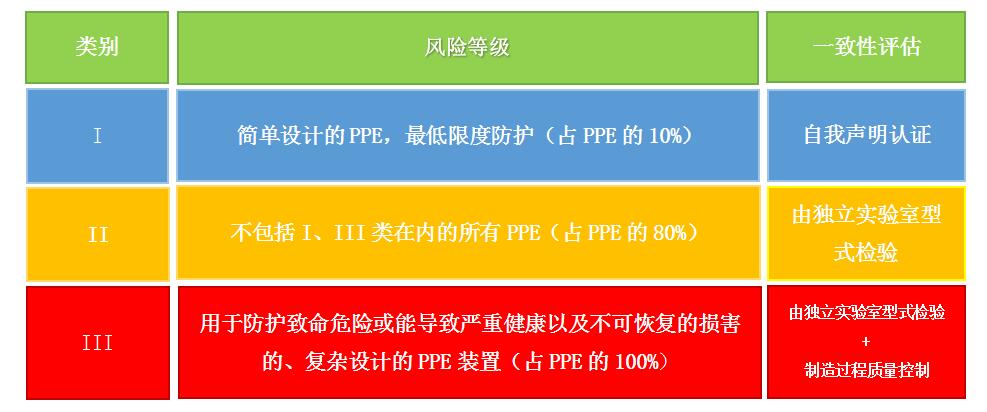 PPE认证